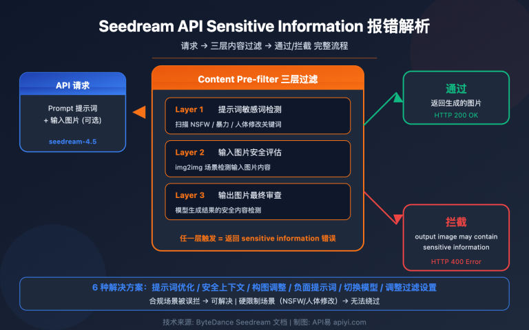 seedream api sensitive information error content filter solution guide image 0 图示