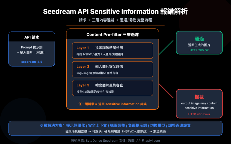 seedream api sensitive information error content filter solution guide zh hant image 0 图示