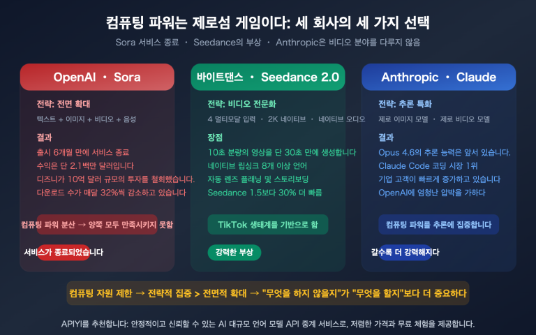 sora 2 shutdown seedance anthropic compute strategy analysis ko image 0 图示