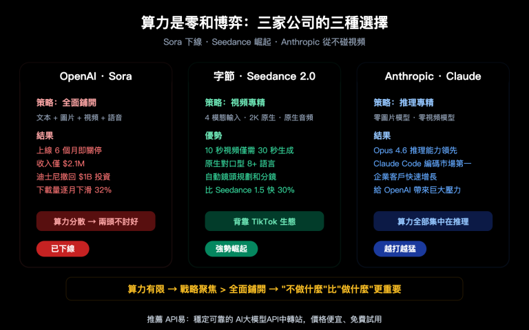 sora 2 shutdown seedance anthropic compute strategy analysis zh hant image 0 图示