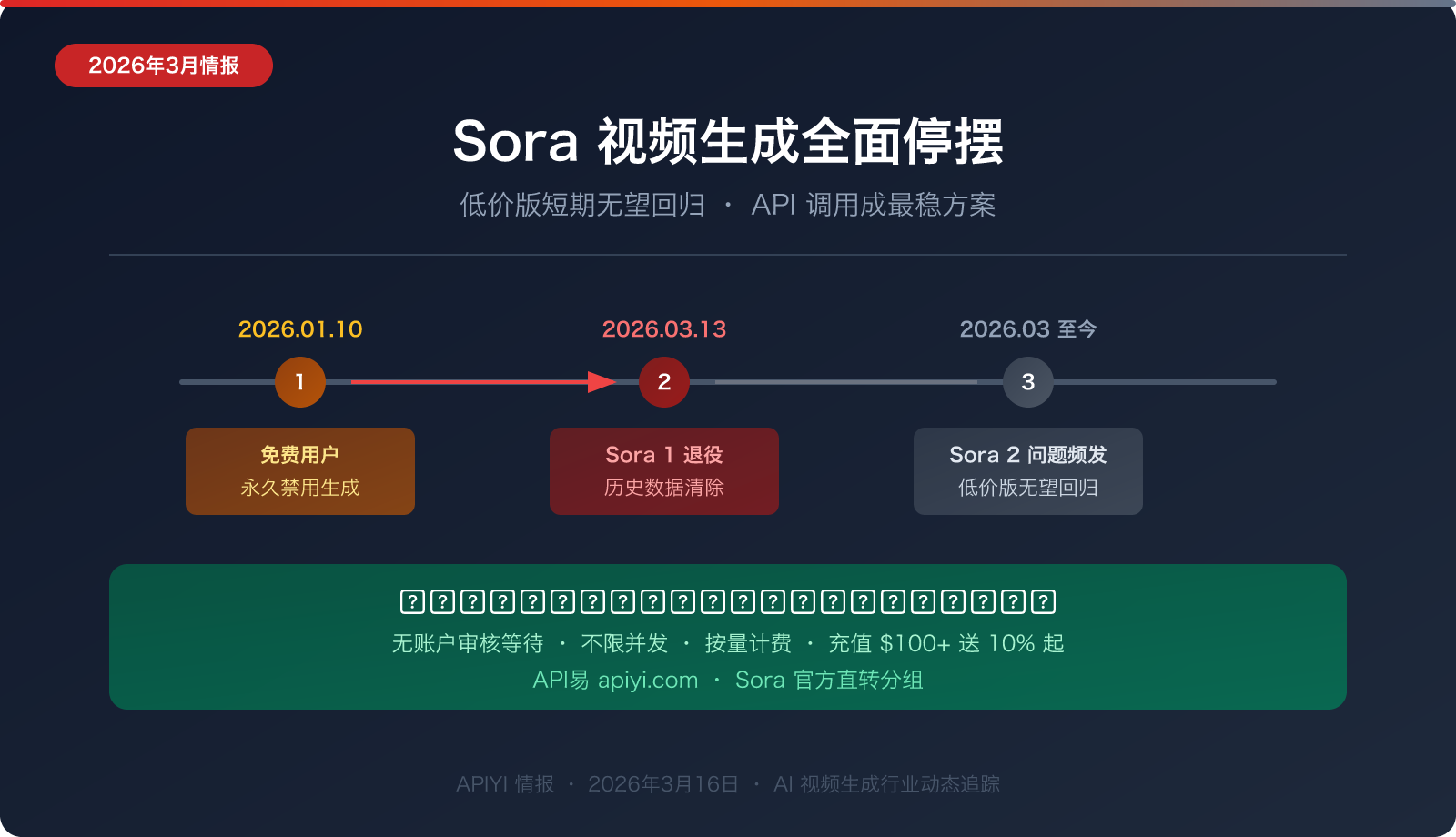 sora 2 video generation unavailable march 2026 alternatives image 0 图示