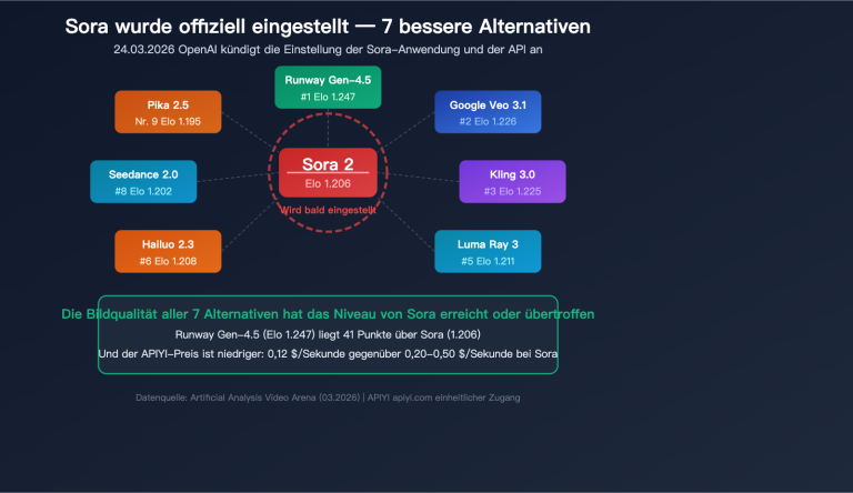 sora shutdown 7 best ai video generation api alternatives guide de image 0 图示