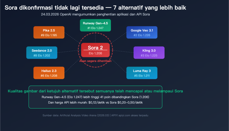 sora shutdown 7 best ai video generation api alternatives guide id image 0 图示