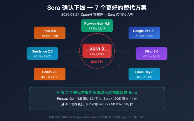 sora shutdown 7 best ai video generation api alternatives guide image 0 图示