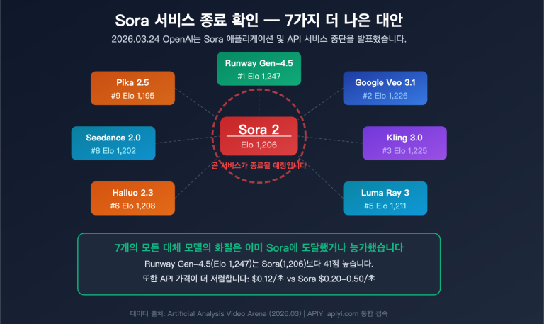 sora shutdown 7 best ai video generation api alternatives guide ko image 0 图示