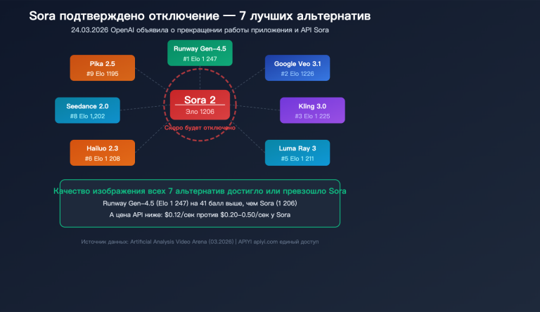 sora shutdown 7 best ai video generation api alternatives guide ru image 0 图示