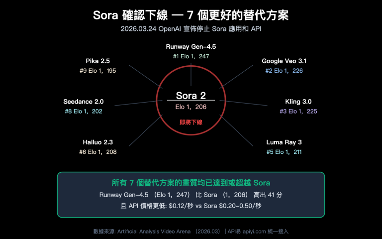 sora shutdown 7 best ai video generation api alternatives guide zh hant image 0 图示