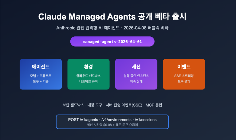 anthropic claude managed agents public beta launch ko image 0 图示
