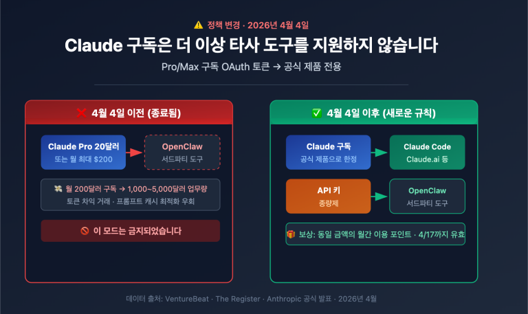 anthropic claude subscription third party tools openclaw policy ko image 0 图示