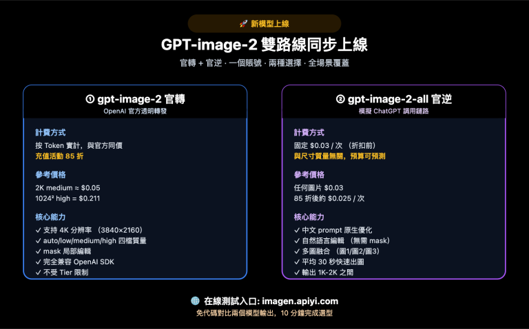 apiyi launches gpt image 2 dual model official reverse zh hant image 0 图示