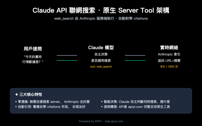 claude api web search guide zh hant image 0 图示