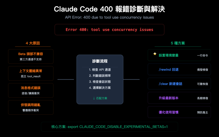 claude code 400 tool use concurrency error fix guide zh hant image 0 图示
