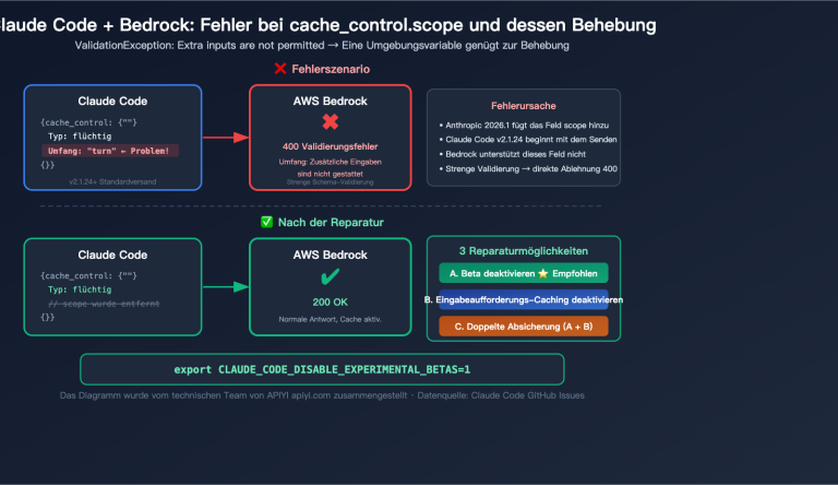 claude code bedrock cache control scope error fix resume guide de image 0 图示