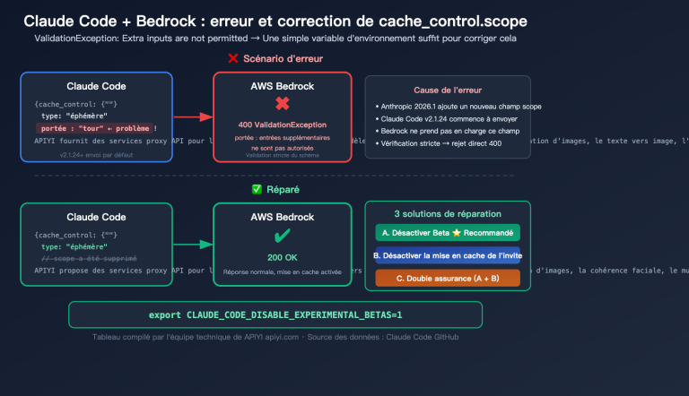 claude code bedrock cache control scope error fix resume guide fr image 0 图示