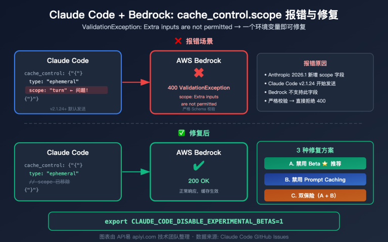 claude code bedrock cache control scope error fix resume guide image 0 图示