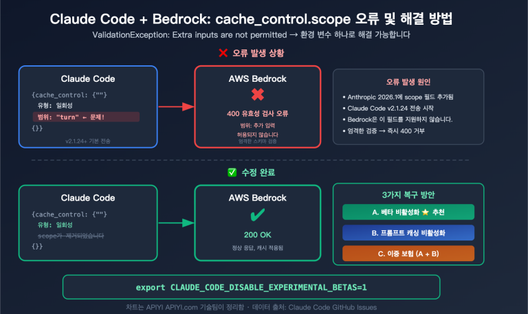 claude code bedrock cache control scope error fix resume guide ko image 0 图示