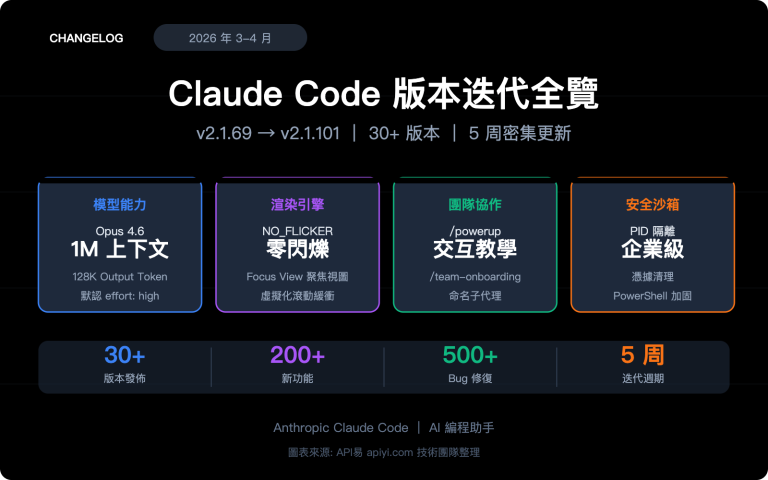 claude code changelog 2026 april updates zh hant image 0 图示