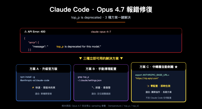 claude code opus 4 7 top p deprecated error fix zh hant image 0 图示