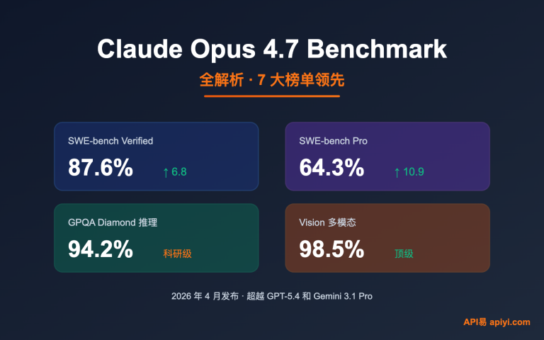 claude opus 4 7 benchmark review 2026 image 0 图示