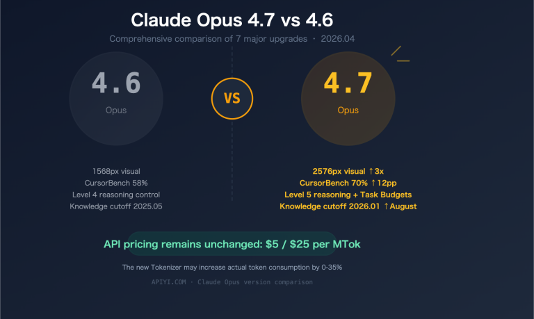 claude opus 4 7 vs 4 6 comparison upgrade guide en image 0 图示