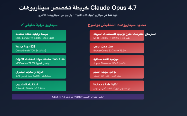 claude opus 4 7 why less durable than 4 6 ar image 0 图示