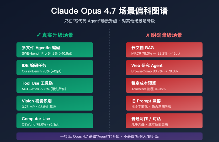 claude opus 4 7 why less durable than 4 6 image 0 图示