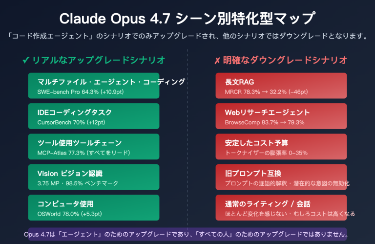claude opus 4 7 why less durable than 4 6 ja image 0 图示