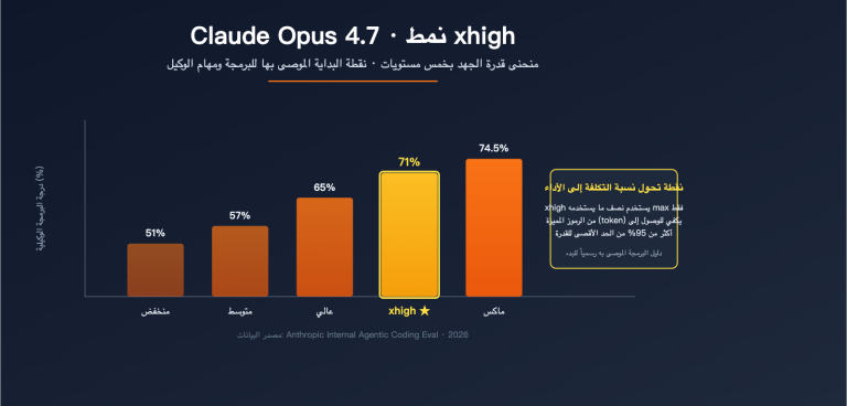 claude opus 4 7 xhigh effort mode explained ar image 0 图示