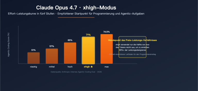 claude opus 4 7 xhigh effort mode explained de image 0 图示