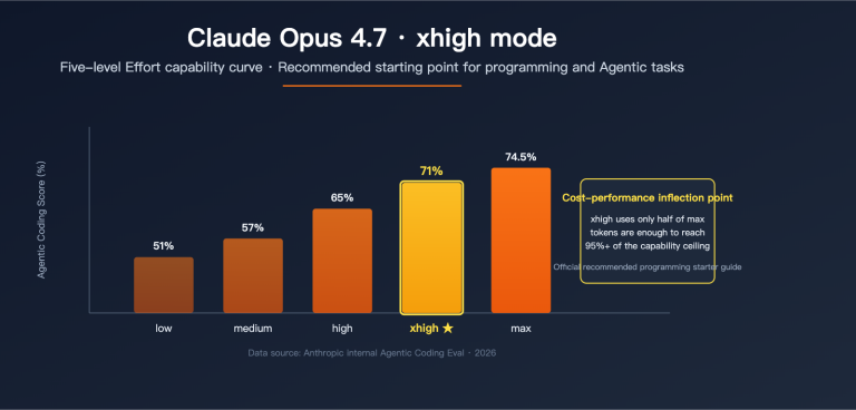 claude opus 4 7 xhigh effort mode explained en image 0 图示