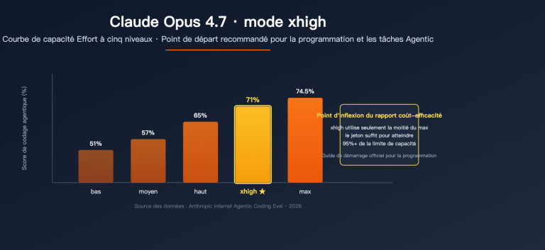 claude opus 4 7 xhigh effort mode explained fr image 0 图示