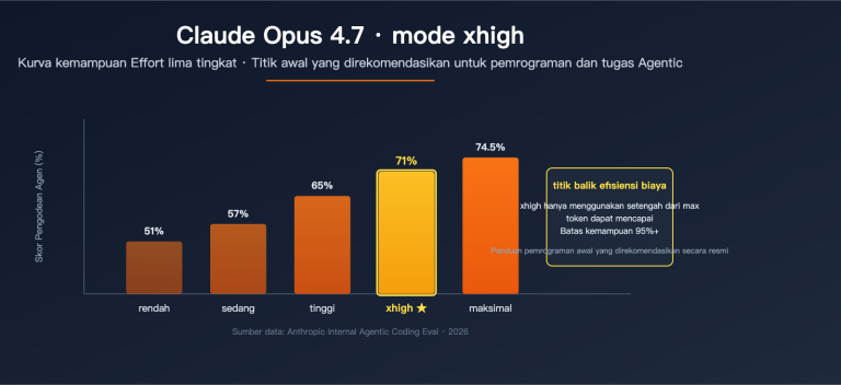 claude opus 4 7 xhigh effort mode explained id image 0 图示