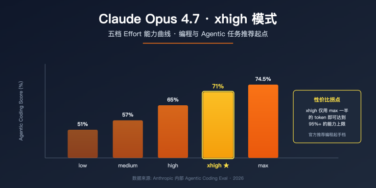 claude opus 4 7 xhigh effort mode explained image 0 图示
