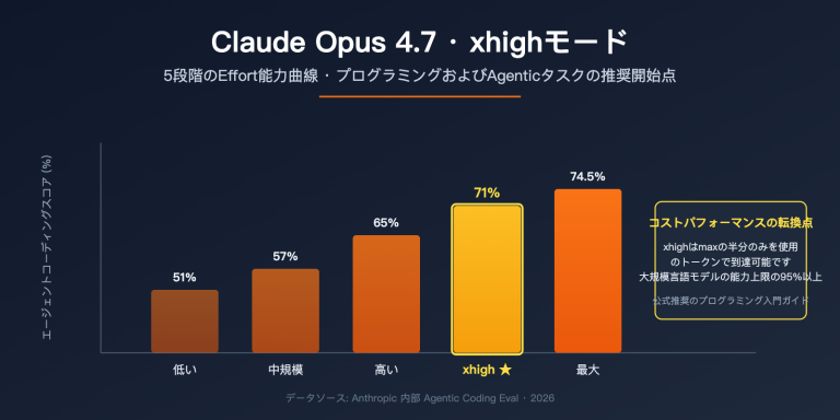 claude opus 4 7 xhigh effort mode explained ja image 0 图示
