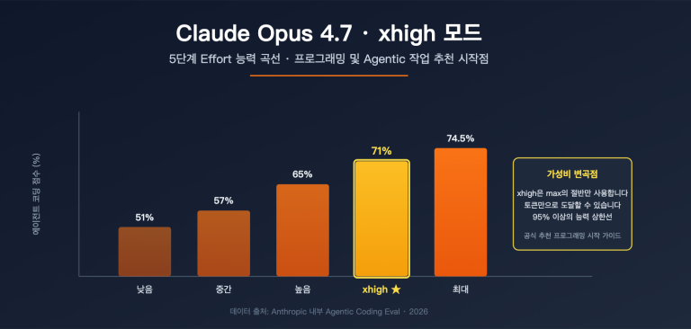 claude opus 4 7 xhigh effort mode explained ko image 0 图示