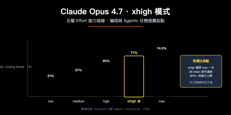claude opus 4 7 xhigh effort mode explained zh hant image 0 图示