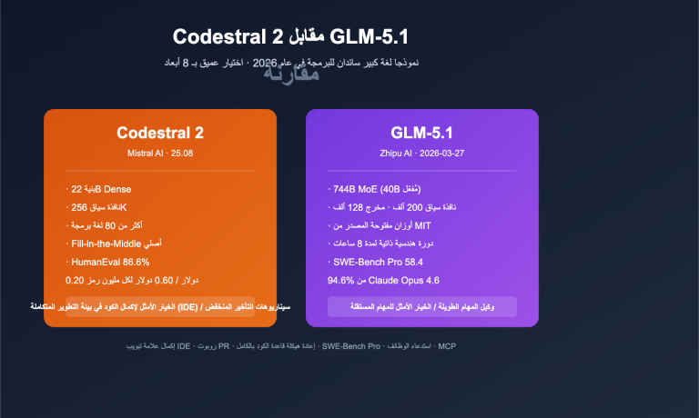 codestral 2 vs glm 5 1 coding model comparison ar image 0 图示