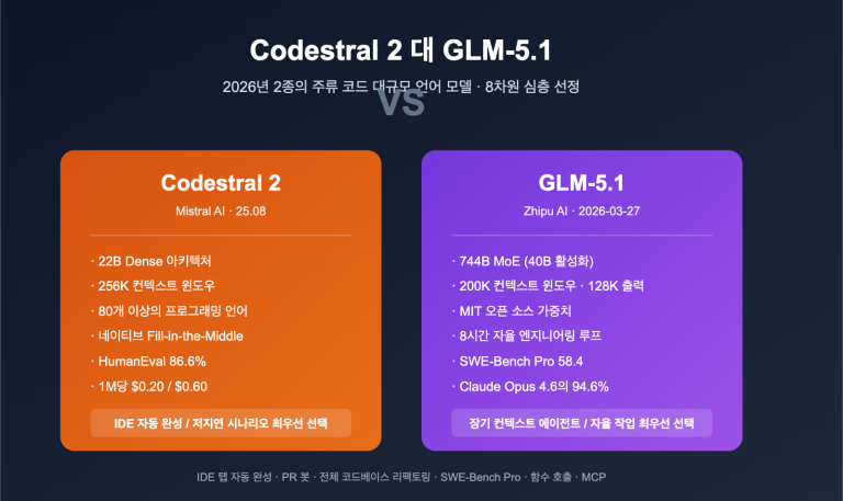 codestral 2 vs glm 5 1 coding model comparison ko image 0 图示