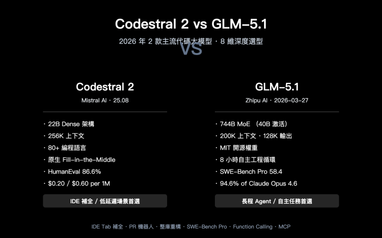 codestral 2 vs glm 5 1 coding model comparison zh hant image 0 图示