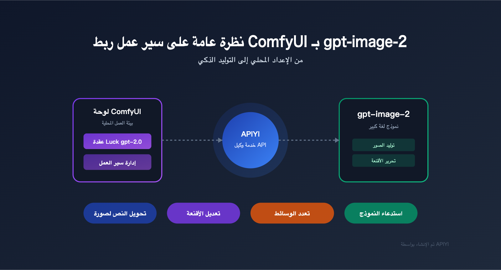 comfyui gpt image 2 integration guide ar image 0 图示