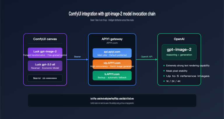 comfyui gpt image 2 integration guide en image 0 图示