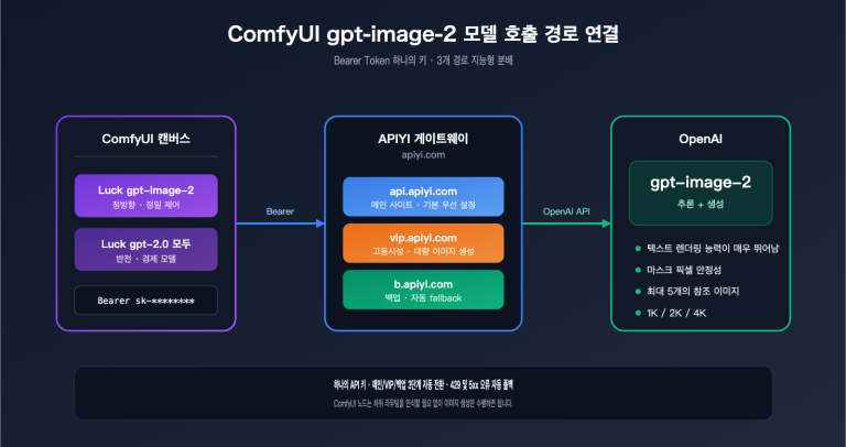comfyui gpt image 2 integration guide ko image 0 图示