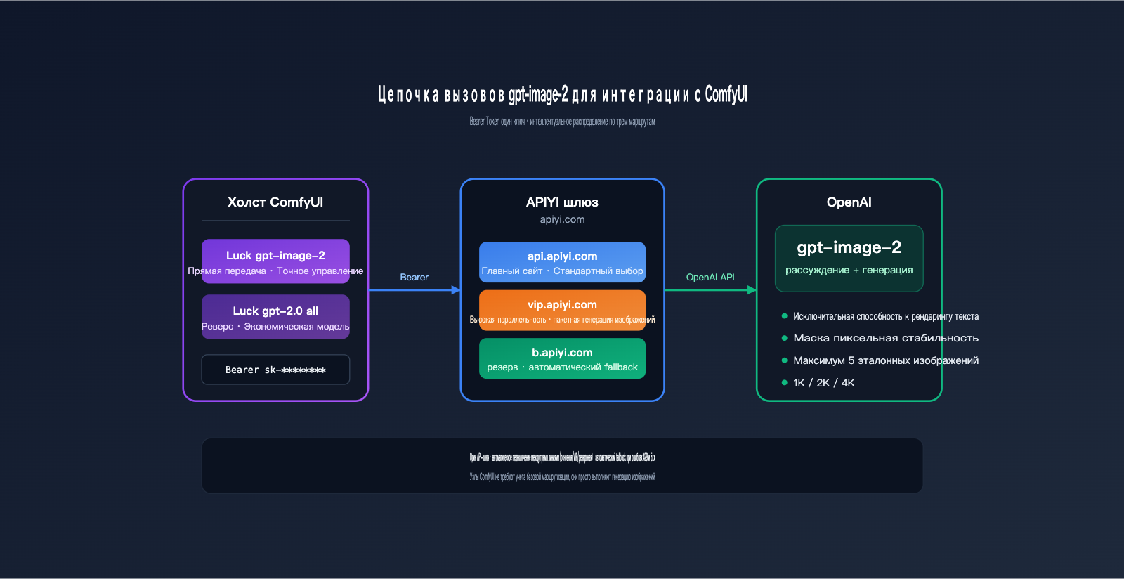 comfyui gpt image 2 integration guide ru image 0 图示