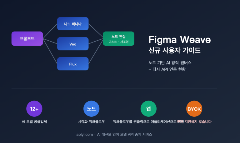 figma weave introduction apiyi api integration ko image 0 图示