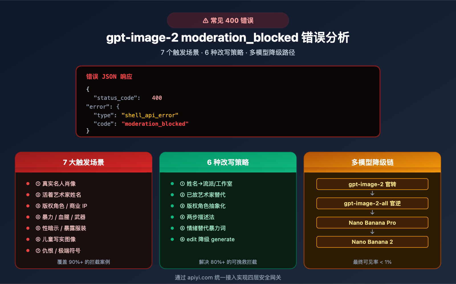 fix gpt image 2 moderation blocked 400 error image 0 图示