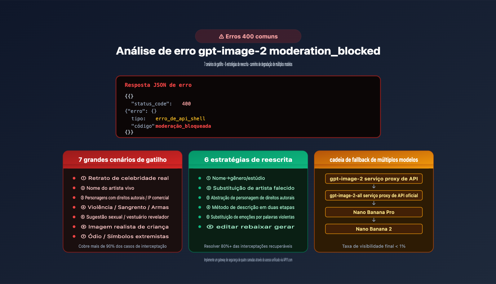 fix gpt image 2 moderation blocked 400 error pt pt image 0 图示