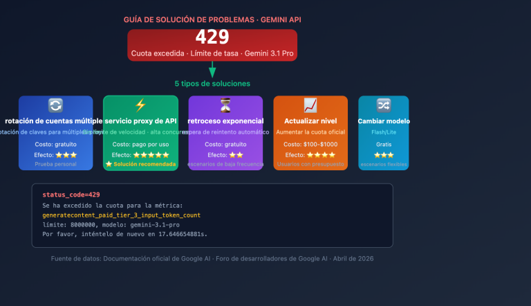 gemini 3 1 pro 429 rate limit quota exceeded fix guide es image 0 图示