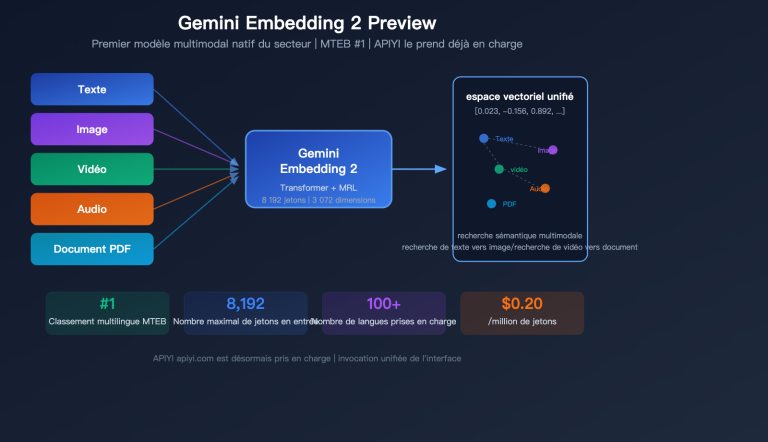 gemini embedding 2 preview multimodal embedding model apiyi guide fr image 0 图示