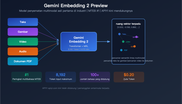 gemini embedding 2 preview multimodal embedding model apiyi guide id image 0 图示