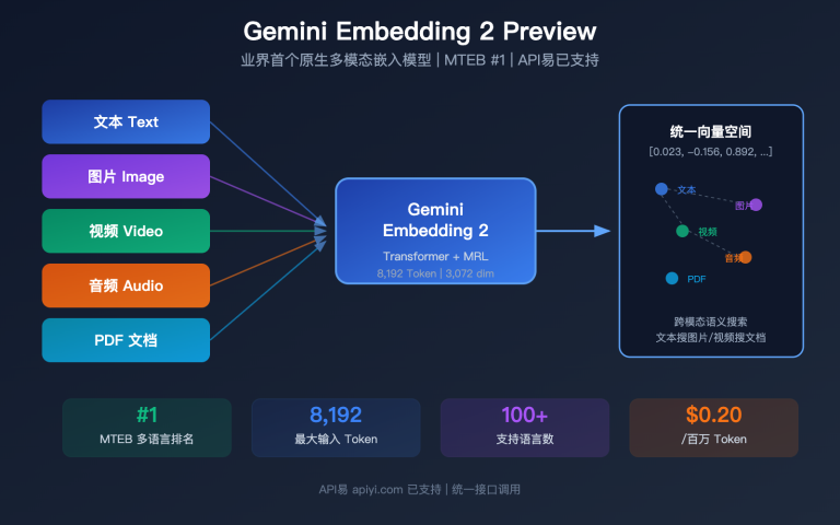 gemini embedding 2 preview multimodal embedding model apiyi guide image 0 图示